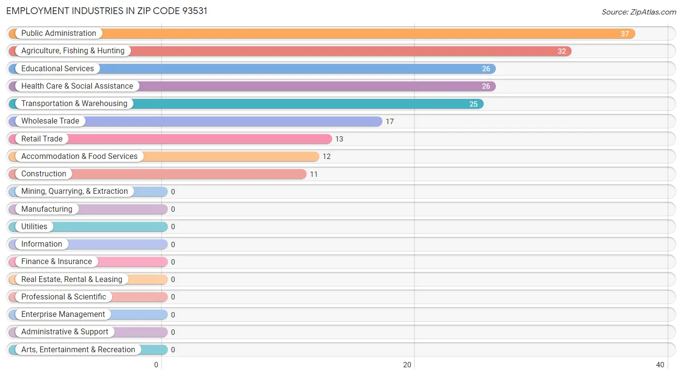 Employment Industries in Zip Code 93531
