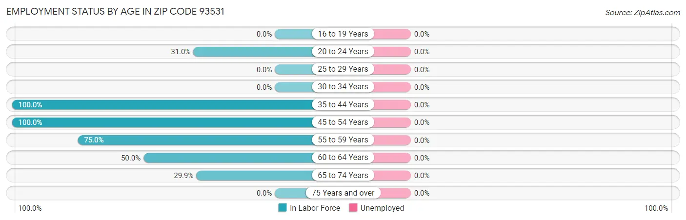 Employment Status by Age in Zip Code 93531