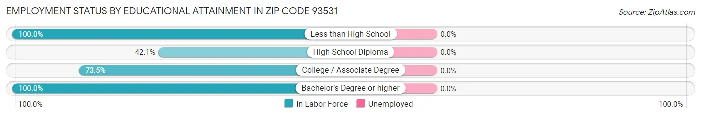 Employment Status by Educational Attainment in Zip Code 93531