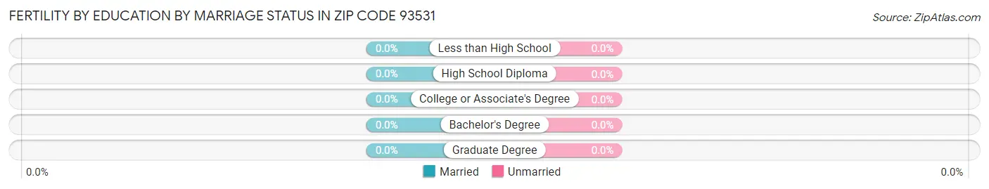 Female Fertility by Education by Marriage Status in Zip Code 93531