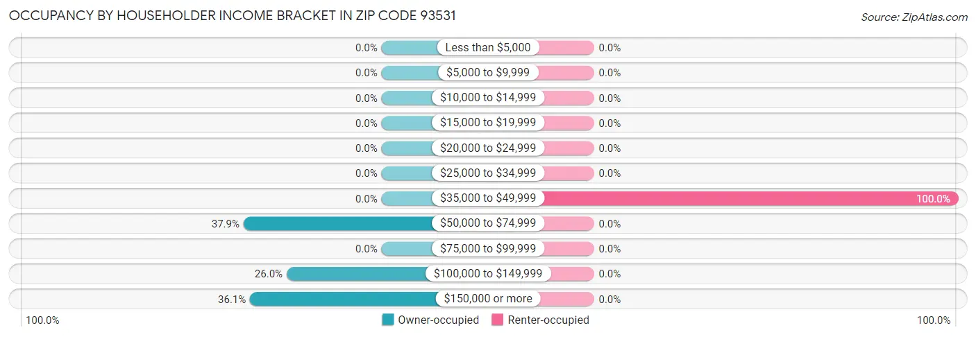 Occupancy by Householder Income Bracket in Zip Code 93531