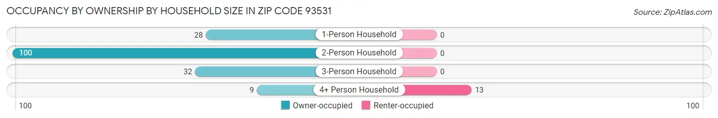 Occupancy by Ownership by Household Size in Zip Code 93531