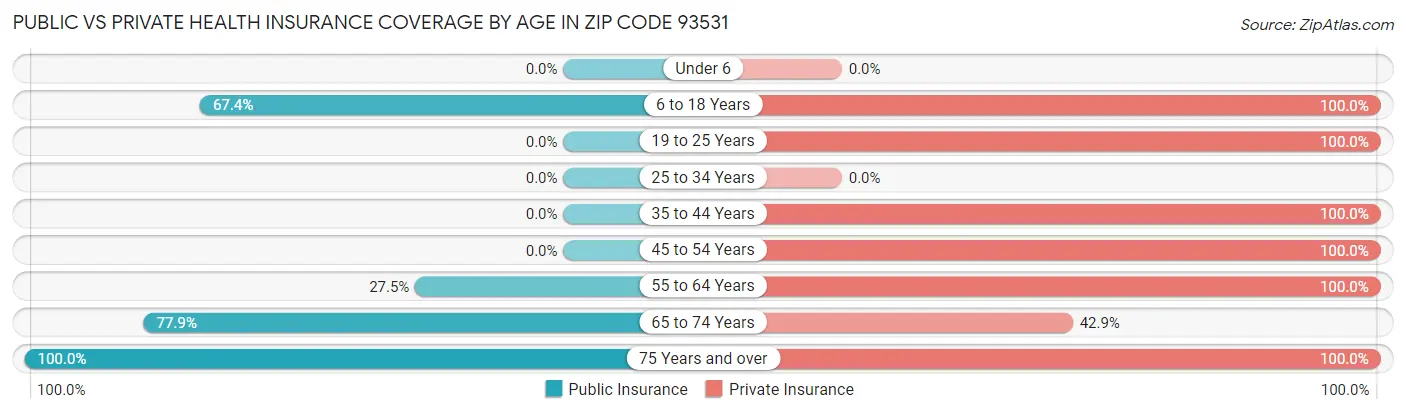 Public vs Private Health Insurance Coverage by Age in Zip Code 93531