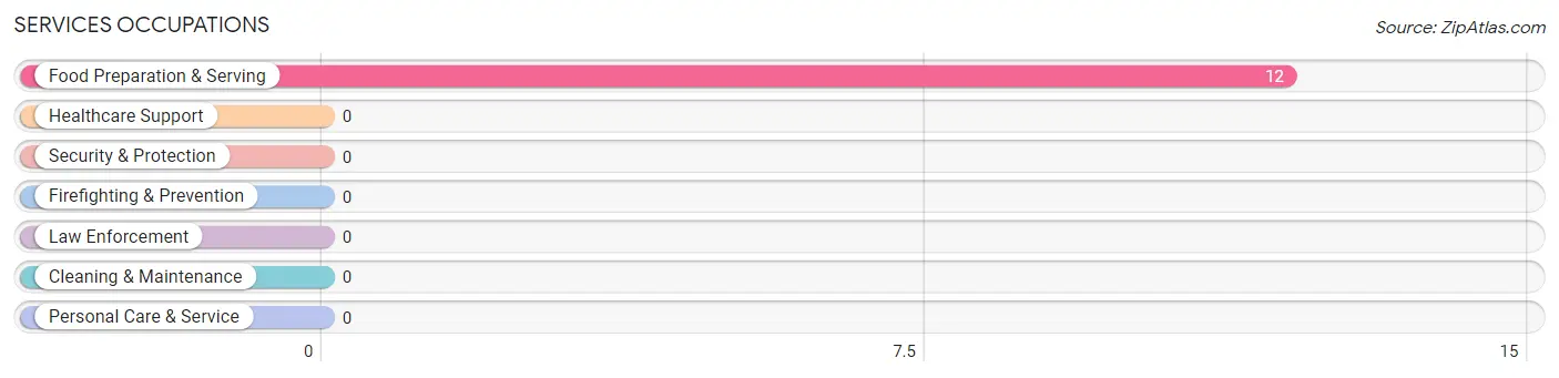 Services Occupations in Zip Code 93531