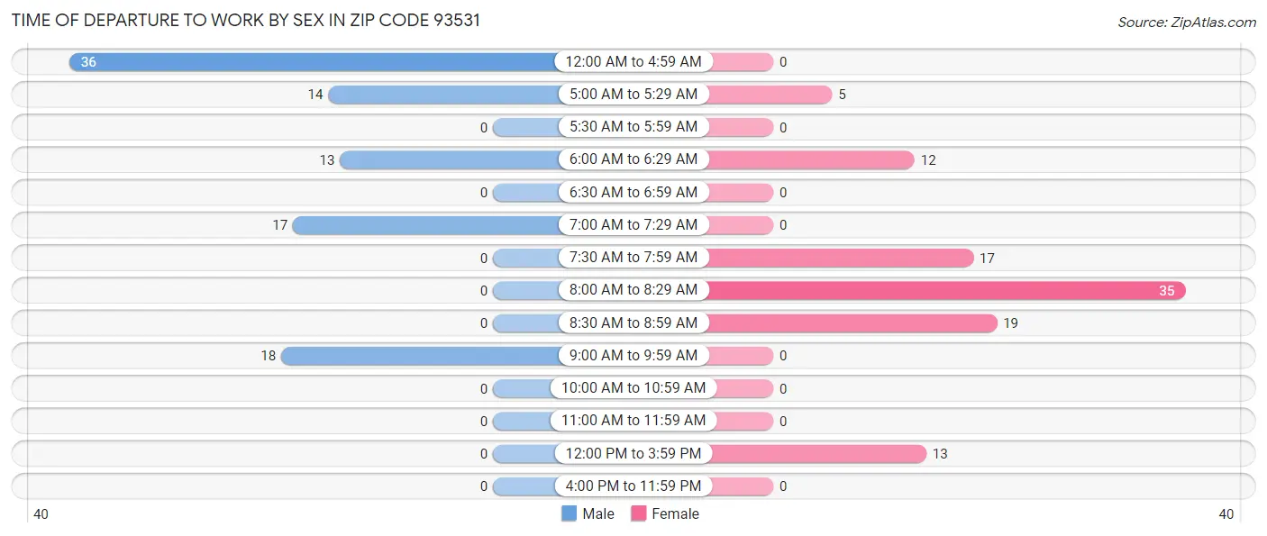 Time of Departure to Work by Sex in Zip Code 93531