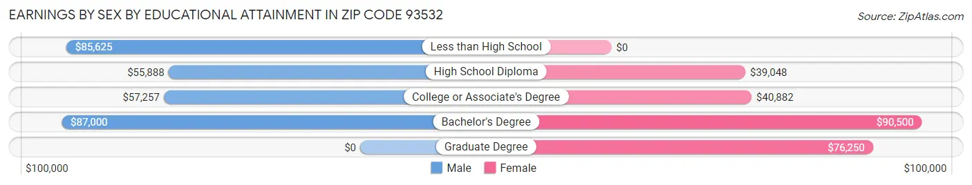 Earnings by Sex by Educational Attainment in Zip Code 93532