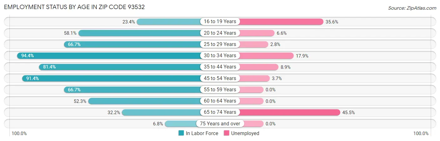 Employment Status by Age in Zip Code 93532