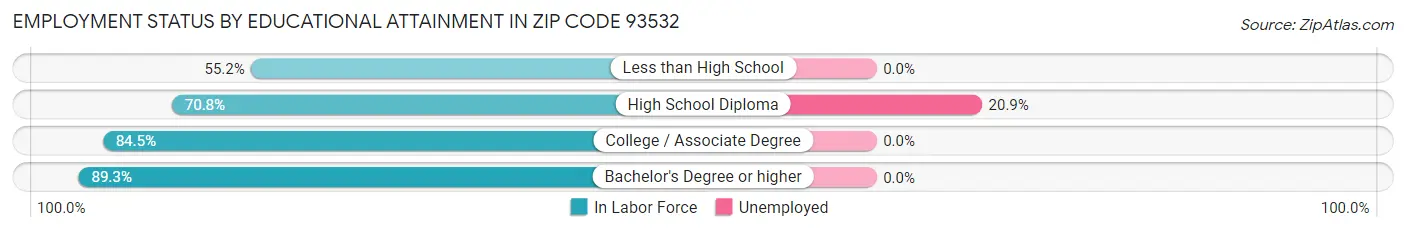 Employment Status by Educational Attainment in Zip Code 93532
