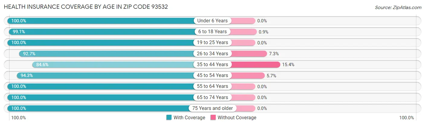 Health Insurance Coverage by Age in Zip Code 93532