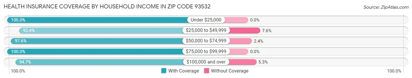 Health Insurance Coverage by Household Income in Zip Code 93532