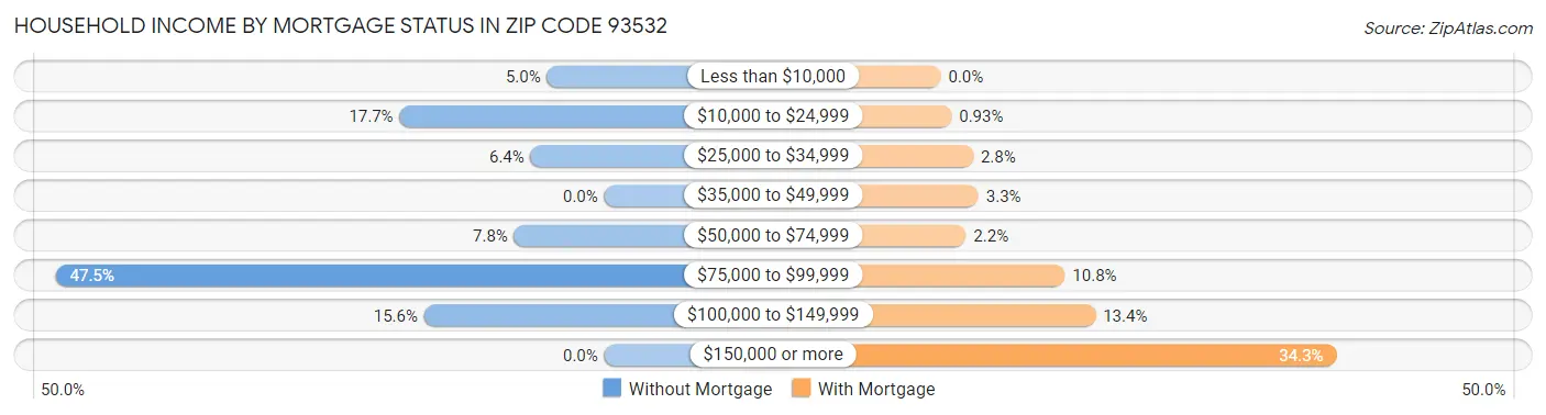 Household Income by Mortgage Status in Zip Code 93532