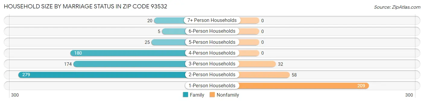 Household Size by Marriage Status in Zip Code 93532