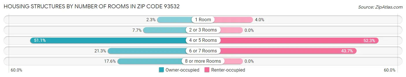 Housing Structures by Number of Rooms in Zip Code 93532