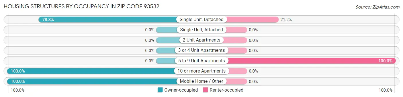 Housing Structures by Occupancy in Zip Code 93532