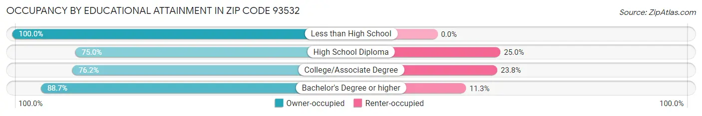 Occupancy by Educational Attainment in Zip Code 93532