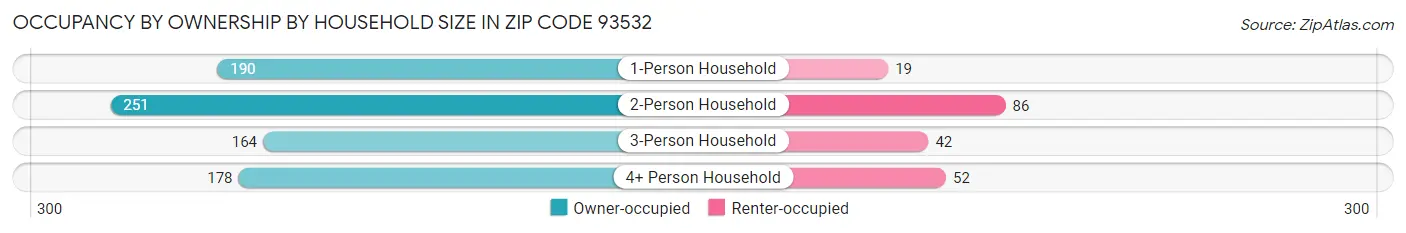 Occupancy by Ownership by Household Size in Zip Code 93532