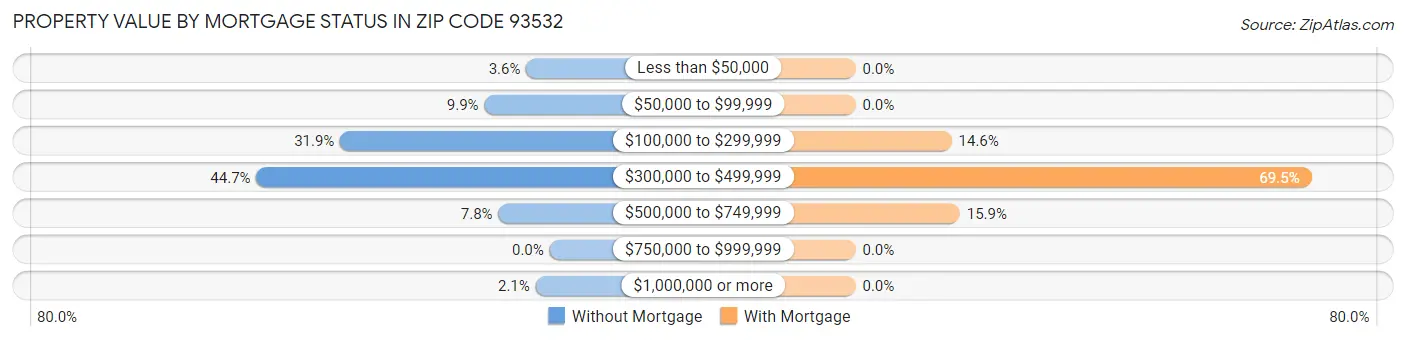 Property Value by Mortgage Status in Zip Code 93532