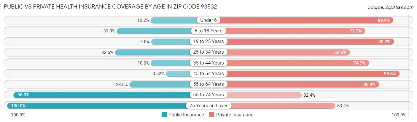 Public vs Private Health Insurance Coverage by Age in Zip Code 93532