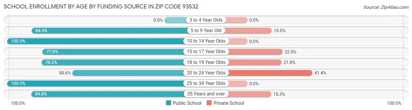 School Enrollment by Age by Funding Source in Zip Code 93532