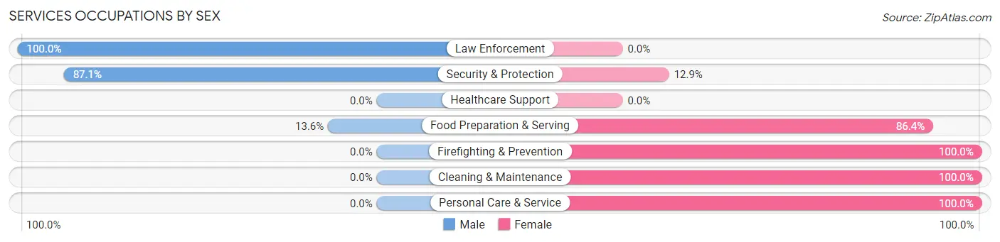 Services Occupations by Sex in Zip Code 93532