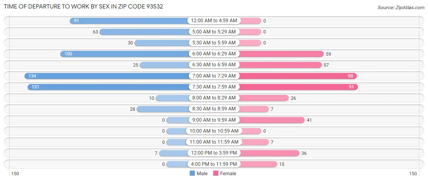 Time of Departure to Work by Sex in Zip Code 93532