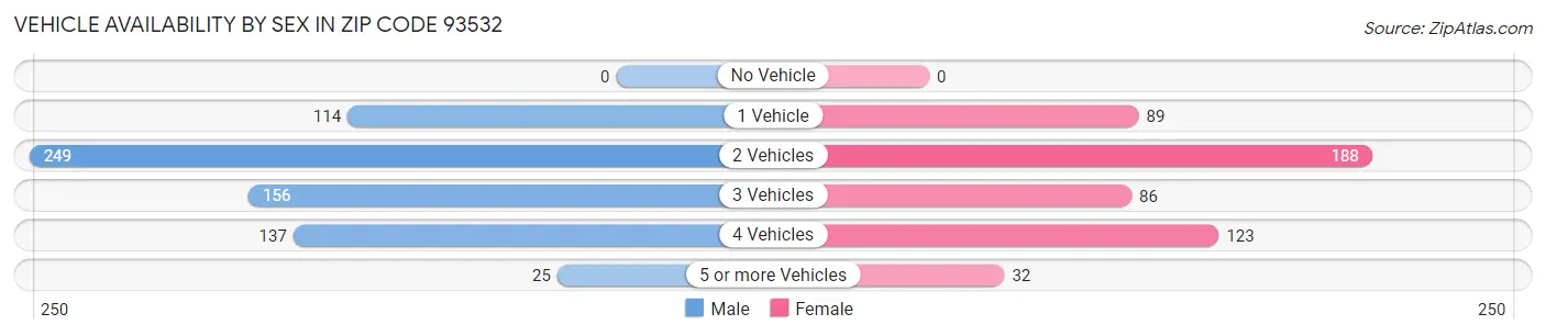Vehicle Availability by Sex in Zip Code 93532