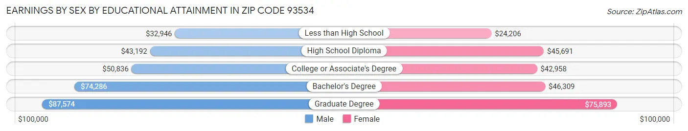 Earnings by Sex by Educational Attainment in Zip Code 93534