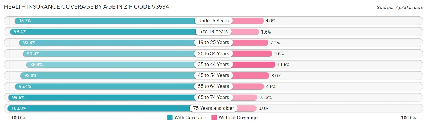 Health Insurance Coverage by Age in Zip Code 93534