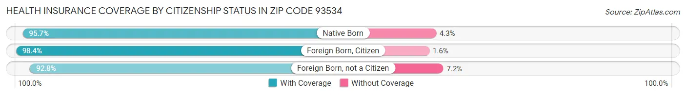 Health Insurance Coverage by Citizenship Status in Zip Code 93534