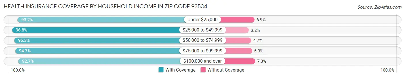 Health Insurance Coverage by Household Income in Zip Code 93534