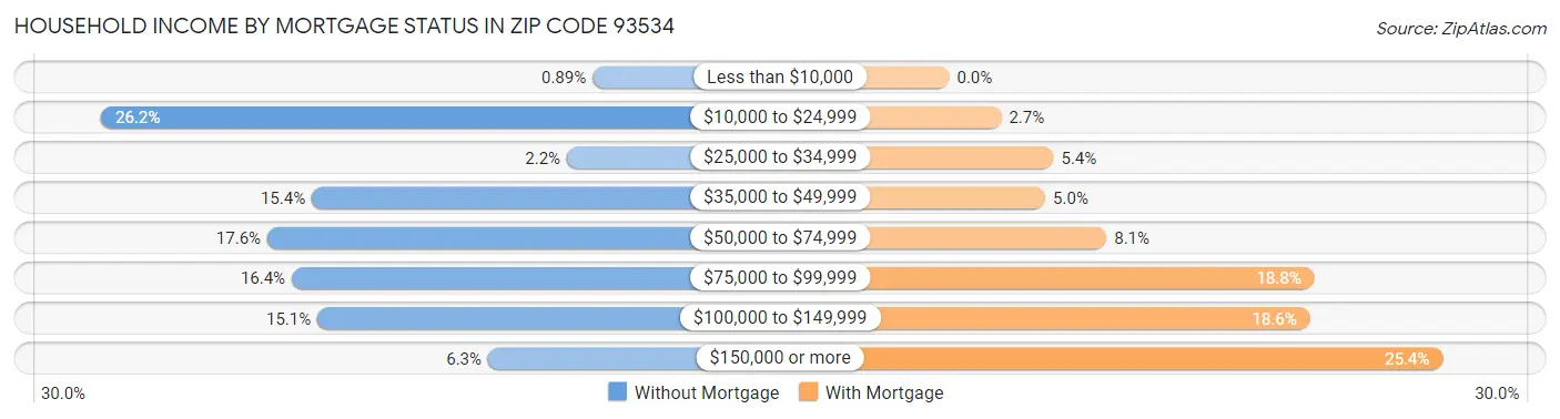 Household Income by Mortgage Status in Zip Code 93534