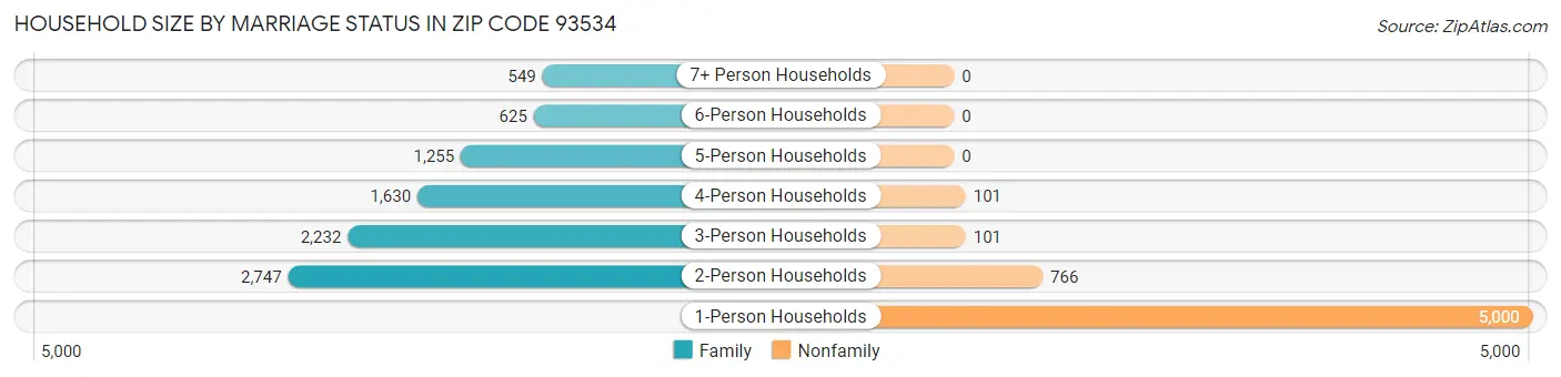 Household Size by Marriage Status in Zip Code 93534