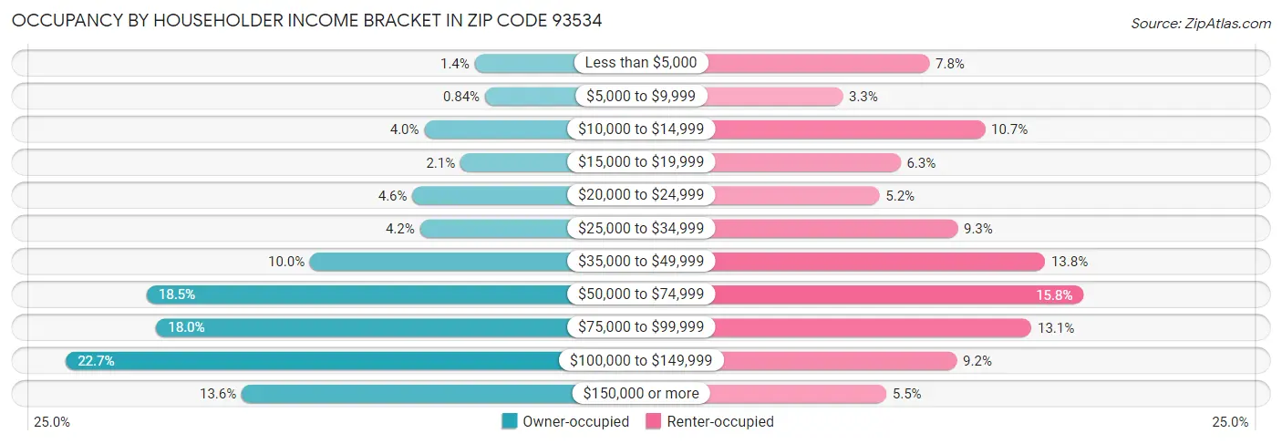 Occupancy by Householder Income Bracket in Zip Code 93534