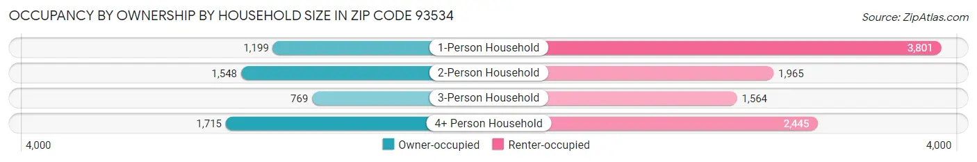 Occupancy by Ownership by Household Size in Zip Code 93534