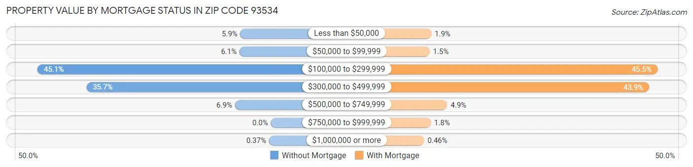 Property Value by Mortgage Status in Zip Code 93534