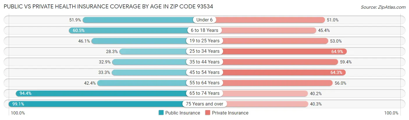 Public vs Private Health Insurance Coverage by Age in Zip Code 93534