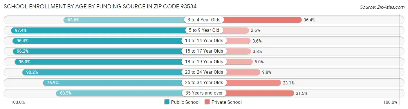 School Enrollment by Age by Funding Source in Zip Code 93534