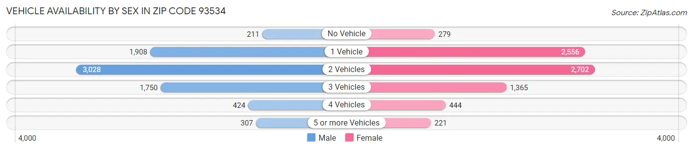 Vehicle Availability by Sex in Zip Code 93534