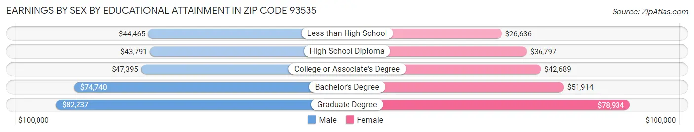 Earnings by Sex by Educational Attainment in Zip Code 93535