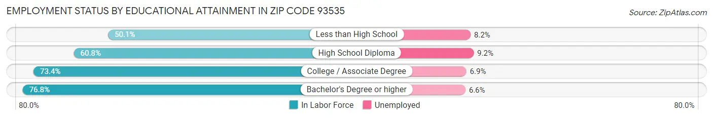 Employment Status by Educational Attainment in Zip Code 93535