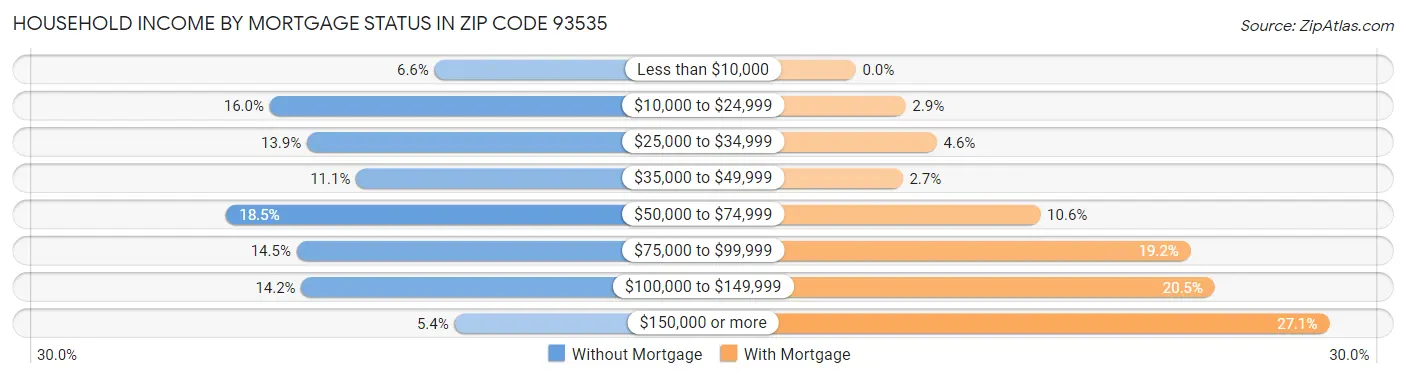 Household Income by Mortgage Status in Zip Code 93535