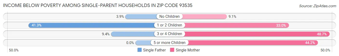 Income Below Poverty Among Single-Parent Households in Zip Code 93535