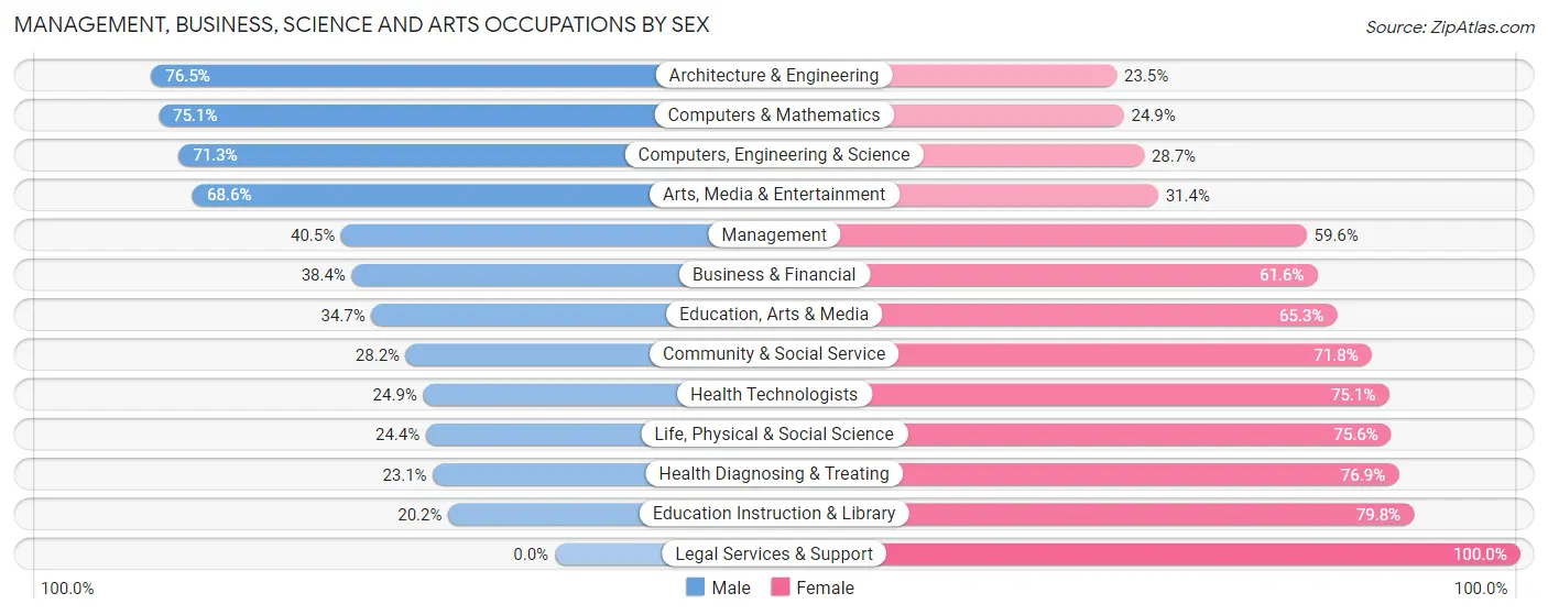 Management, Business, Science and Arts Occupations by Sex in Zip Code 93535