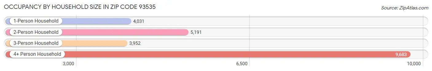 Occupancy by Household Size in Zip Code 93535