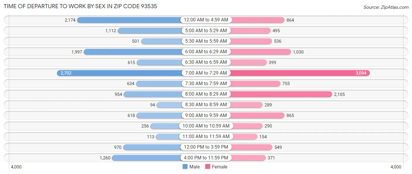 Time of Departure to Work by Sex in Zip Code 93535