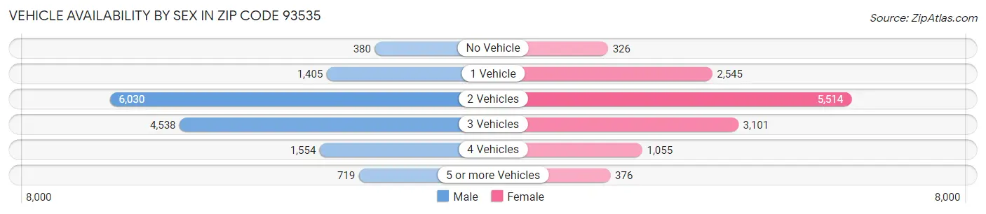 Vehicle Availability by Sex in Zip Code 93535