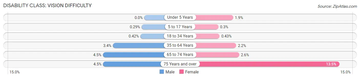 Disability in Zip Code 93535: <span>Vision Difficulty</span>