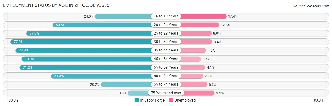 Employment Status by Age in Zip Code 93536