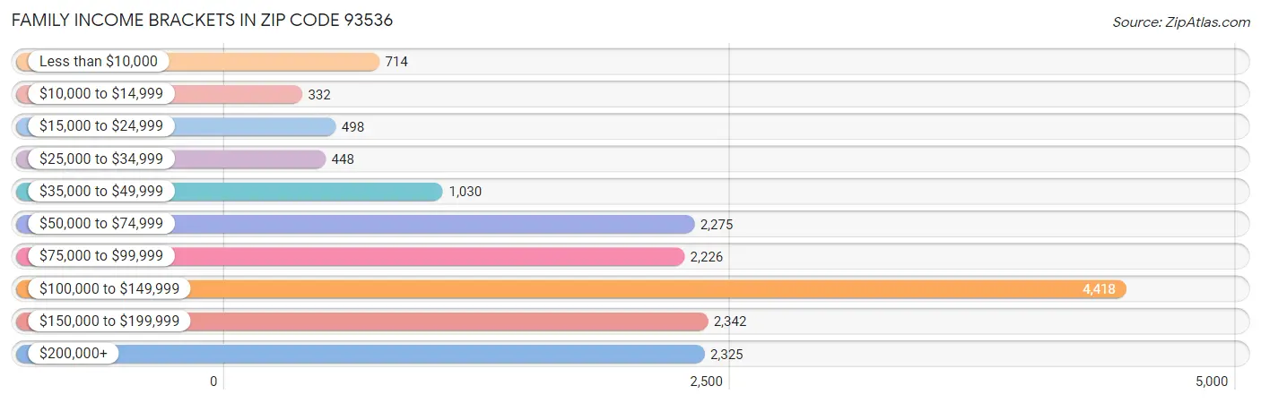 Family Income Brackets in Zip Code 93536