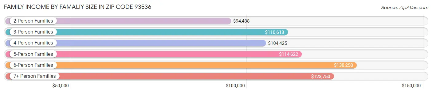 Family Income by Famaliy Size in Zip Code 93536